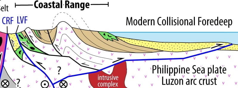 Conceptual model for the history of vertical motions of the Philippine Sea plate arc crust in the past 6 million years